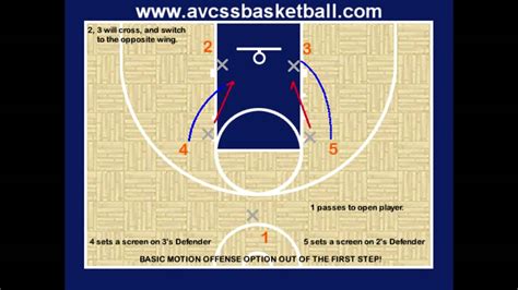 Basic First Step Motion Offense Option Youth Basketball Youtube