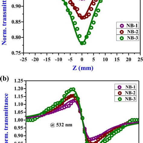 Z Scan Signatures Of Gold Doped Nb Glasses Using Ns Pulses And 532 Nm Download Scientific