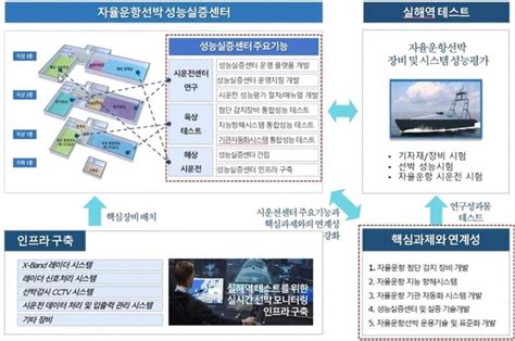 울산에 ‘자율운항선박 성능실증센터 준공