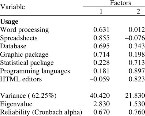 Factor And Reliability Analysis For The Dependent Variable Download Table