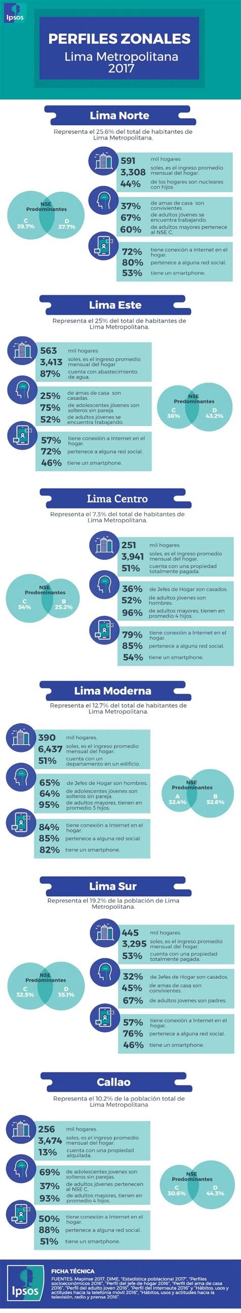 Pdf Ipsos Ipsos Perfiles Zonales Lima Metropolitana Lima Norte