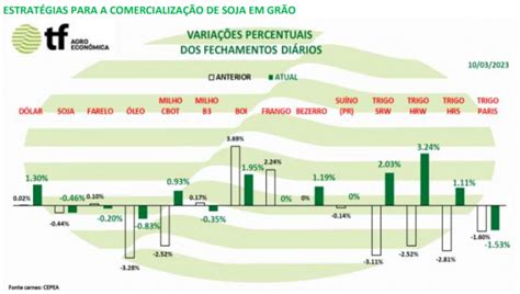 Soja BR Soja Fecha Semana Em Baixa Mercado De Olho Na Colheita