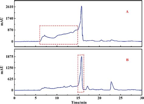 Gradient Elution Chromatogram A And Isometric Elution Chromatogram Download Scientific