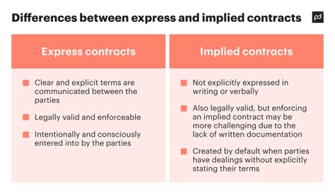 Implied Contracts Guide Definition Types With Examples Pandadoc