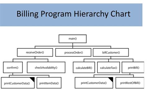 Ppt Meeting 3 Modules Hierarchy Charts And Documentation Powerpoint Presentation Id