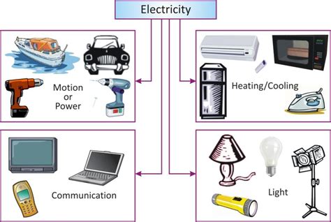 Electricity Lesson For Class Cbse Notes The Best Porn Website