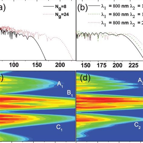 Color Online High Order Harmonic Spectra Generated In An Ar