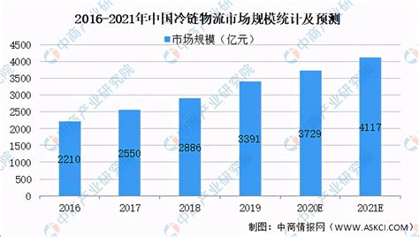 2021年中国冷链物流行业产业链上中下游市场分析 附产业链全景图财经头条