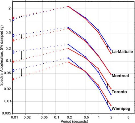 Uniform Hazard Spectra Changes From Blue Lines To Red