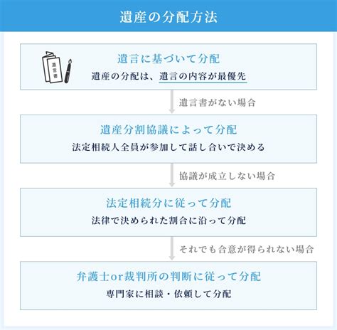 遺産相続の割合はどう決まる？相続人に遺産を分配する方法をわかりやすく解説！｜相続コラム｜相続弁護士に無料相談｜遺産相続に強い弁護士なら弁護士