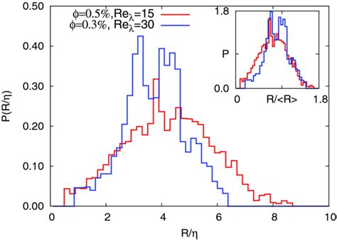 Probability Distribution Function Of The Droplet Radius From Two