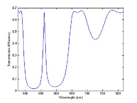 Graphs Of The Transmission Versus Wavelength For The Nm Band Using