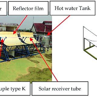 The Solar Parabolic Trough Collector And Schematic Diagram Of The Sptc