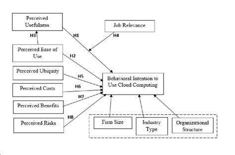 Cloud Adoption Model Download Scientific Diagram