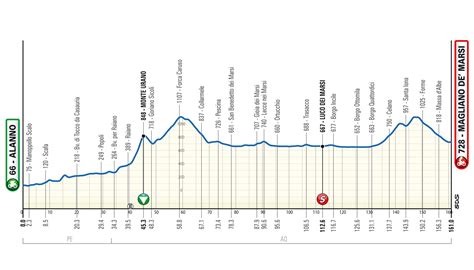 Ciclismo Giro D Abruzzo Il Percorso Della Seconda Tappa Alanno