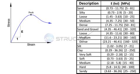 Elastic Modulus Values For Various Soil Types