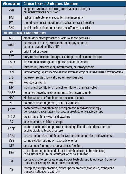 List Of Common Medical Abbreviations Acronyms Terms Off