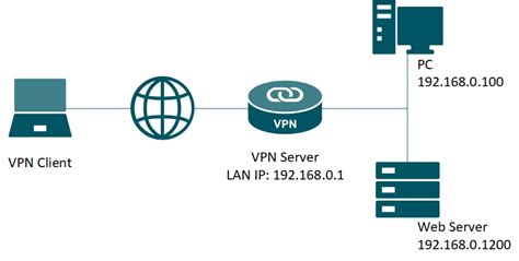 What To Do If You Cannot Access The Remote Network Through Client To