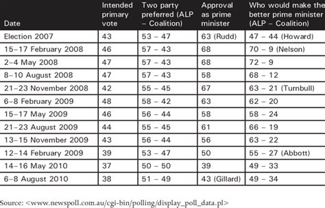 1 Newspoll data, November 2007 -August 2010 | Download Table