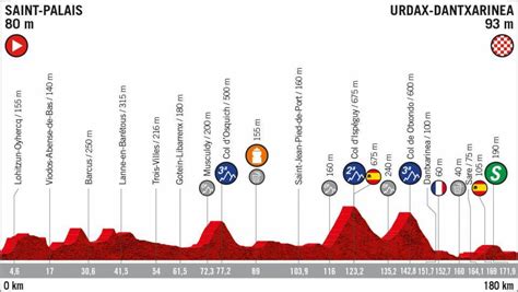 Vuelta A Espana La Tappa Di Oggi Saint Palais Urdax Dantxarinea