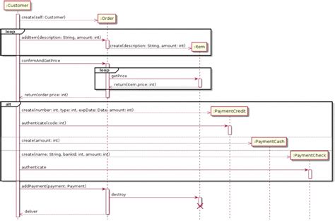 Shopping Order Payment Sequence Diagram As Input Download Scientific Diagram