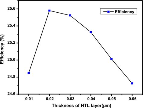 Optimization Of Znte Hole Transport Layer Htl Download Scientific