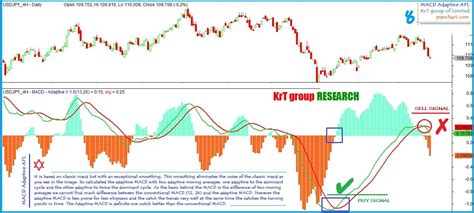 Amibroker AFL 2 0 MACD Adaptive AFL Pipschart