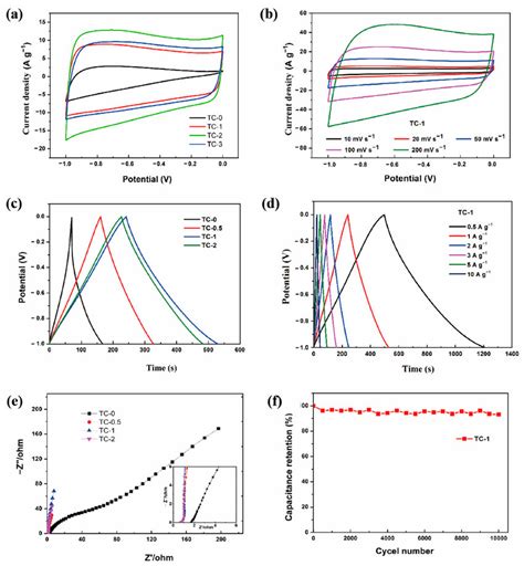 A Cyclic Voltammetry Cv Curves At 50 Mv S −1 C Galvanostatic Download Scientific