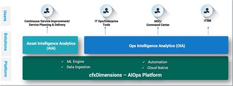 Aiops Solutions Cloudfabrix Documentation