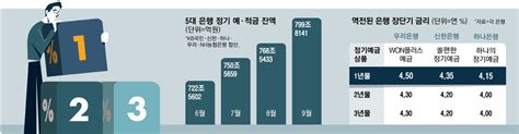 800조 육박한 은행 예적금1년 금리가 3년보다 높네 매일경제