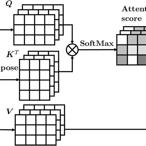 Overview of the self-attention layer. | Download Scientific Diagram