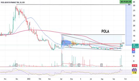 Pola Stock Price And Chart Idx Pola Tradingview