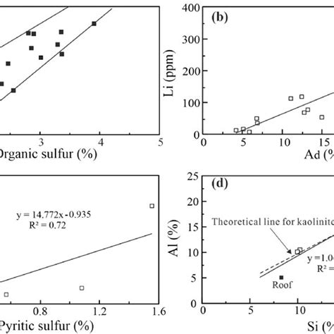 Relations Between A Pyritic Sulfur And Organic Sulfur B A D And