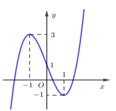 Cho hàm số y f x liên tục trên R và có đồ thị như hình vẽ bên dưới