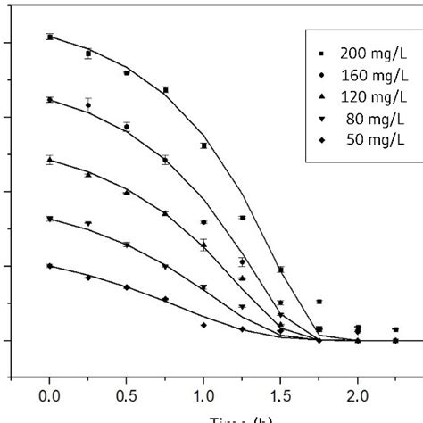 Experimental Symbol And Calculated Data Lines Biomass Growth The