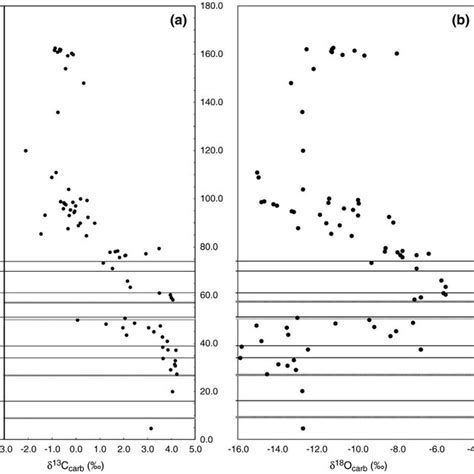 Secular Changes In The A C Carb And B O Carb Values Of