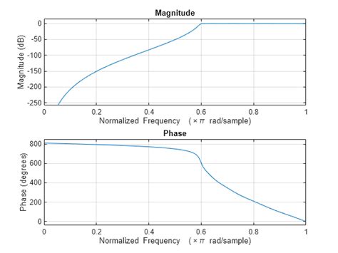 Cheby1 Chebyshev Type I Filter Design Matlab