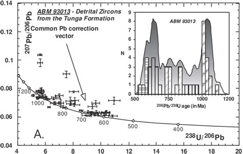 Detrital Zircon Analyses From The Urfjell Group Plotted As Pb