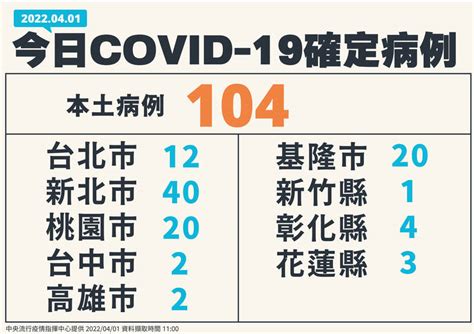 本土 104創今年新高紀錄、新北40例最多 境外移入 132 生活 自由時報電子報