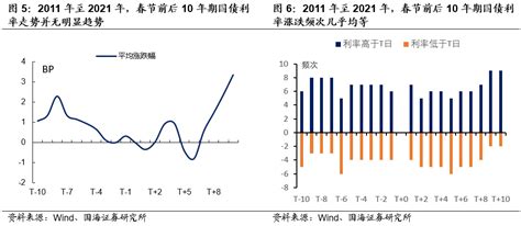 债市有没有“春节效应”？ 国海固收 21经济网