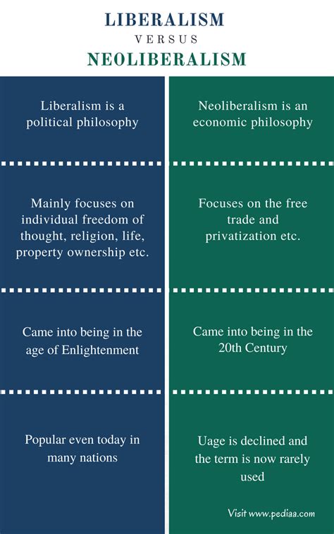 Difference Between Liberalism And Neoliberalism Definition Characteristics Features