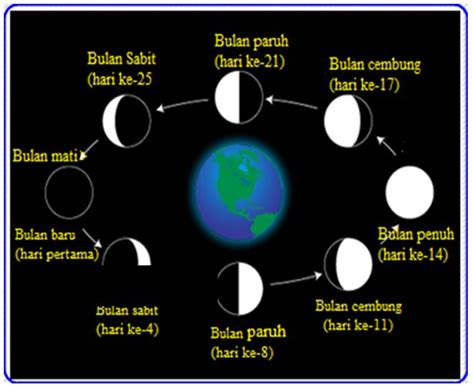 Mengenal 8 Fase Bulan Dari Waktu Ke Waktu Ini Penjelasan Lengkapnya