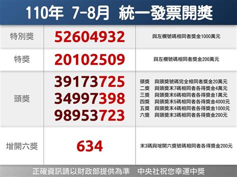 統一發票7 8月千萬大獎 還有5位得主未領 零新聞 202111