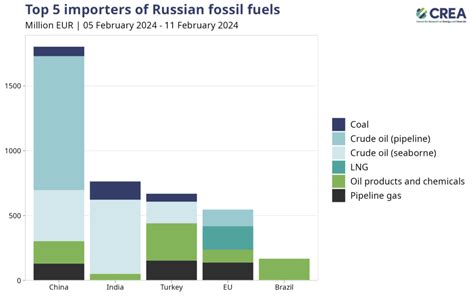 Weekly Snapshot To Russian Fossil Fuels 5 To 11 February 2024 Centre