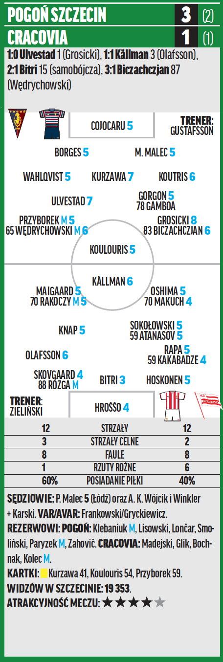 PKO BP Ekstraklasa Oceny piłkarzy z meczów 26 kolejki Przegląd