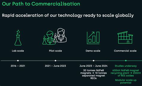 Ionic Rare Earths Magnet Recycling Plant Now Operating 247 Asxixr