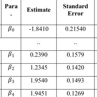 Parameter Estimates Standard Errors And Corresponding P Value For