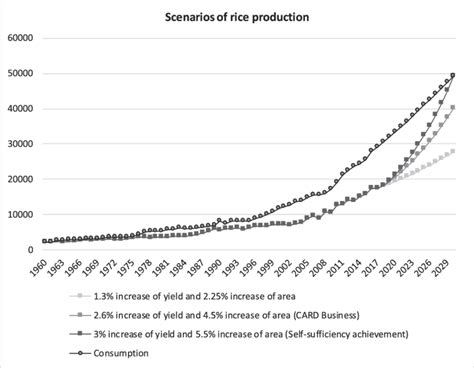 Forecast Rice Production And Consumption By 2030 1000 Tons Of Milled Download Scientific