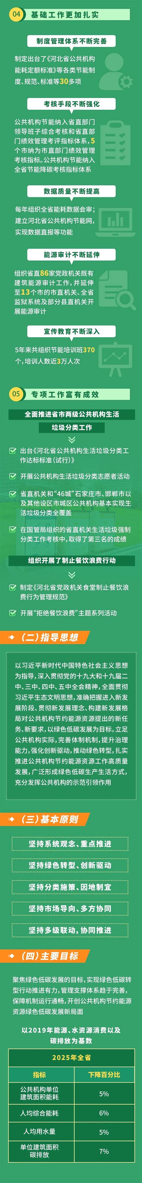 一图读懂《河北省“十四五”公共机构节约能源资源工作规划》澎湃号·政务澎湃新闻 The Paper