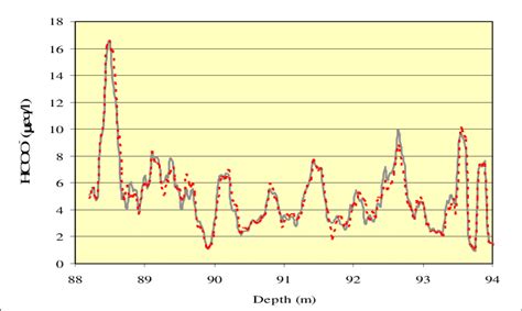 Five Point Moving Average Concentration Record Of Formate Along Inner Download Scientific